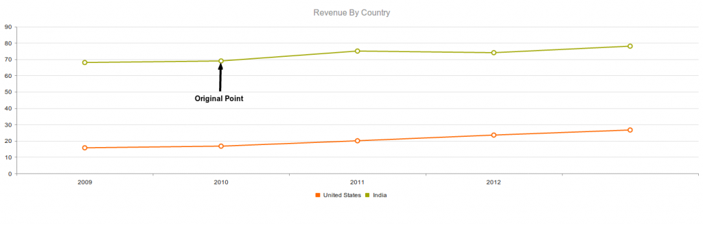 Chart before dragging Kendo Draggable Chart