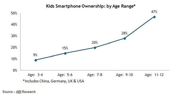 e-learning-kids-smartphone-usage-statistics