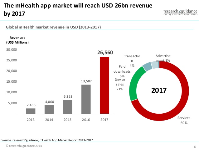 Statistics on Pharma mobile apps