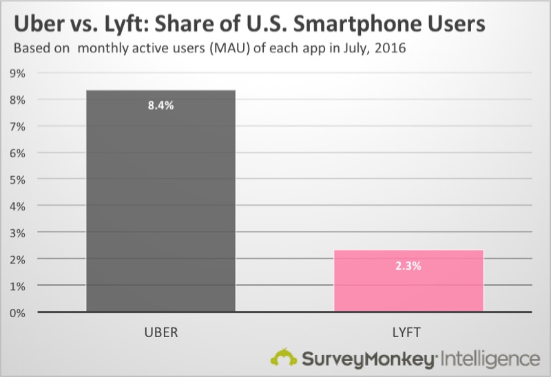 uber-market-share-smartphones