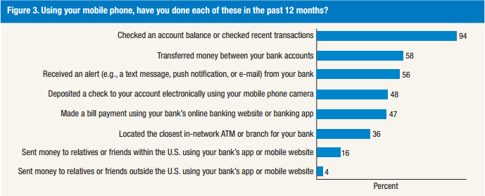 financial app development statistics