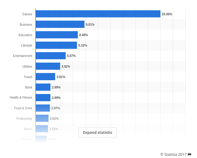 educational app development stat