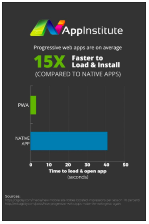 progressive web apps are fast