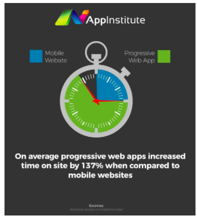 Progressive web apps reduces user friction