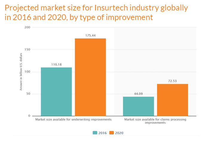 insurance fintech application development