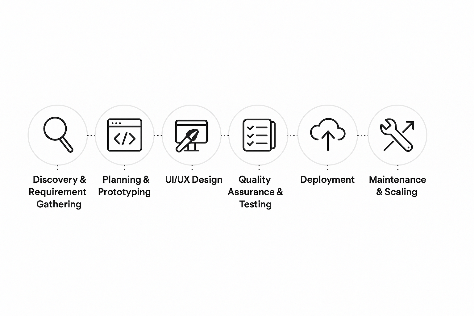 Development Process of Bespoke Software
